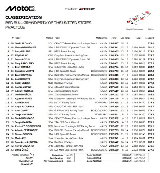 Moto2, GP Austin: i risultati delle pre-qualifiche