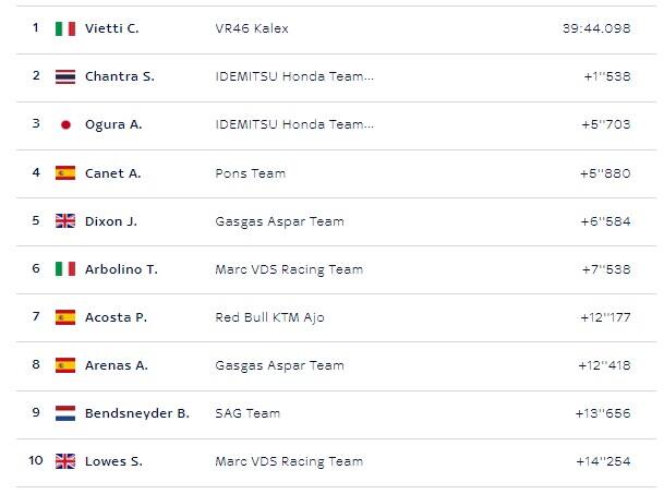 Moto2, GP Argentina: ordine d'arrivo