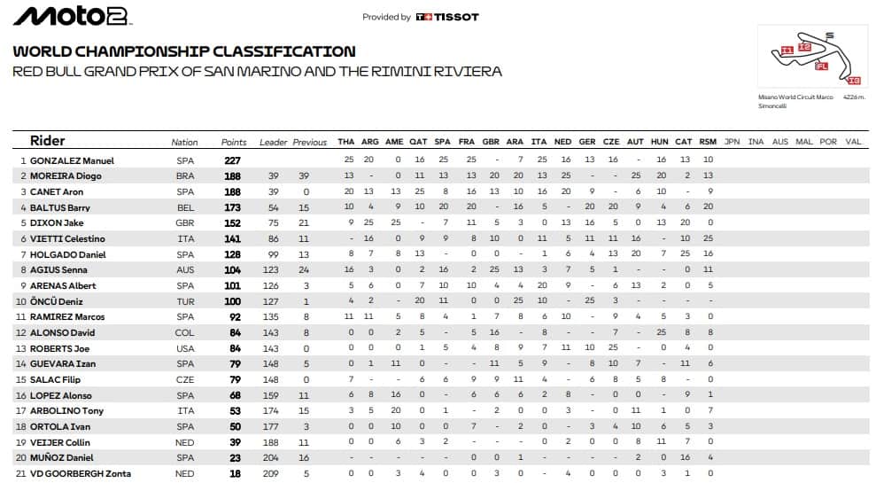 La classifica piloti dopo Misano
