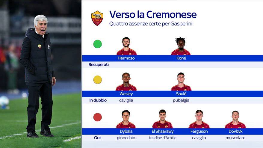 Roma-Cremonese: quattro assenze per Gasperini, le news