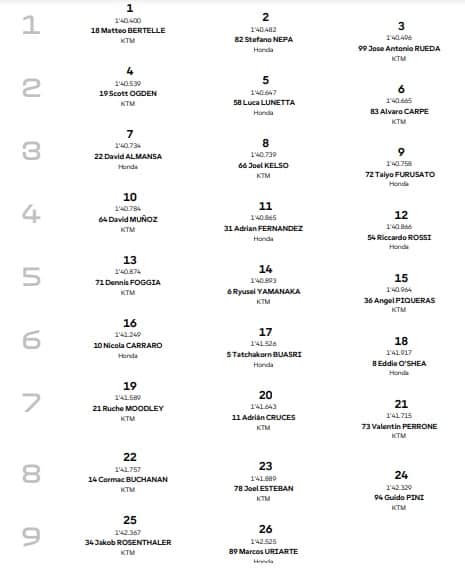 Moto3, GP Thailandia: la griglia di partenza