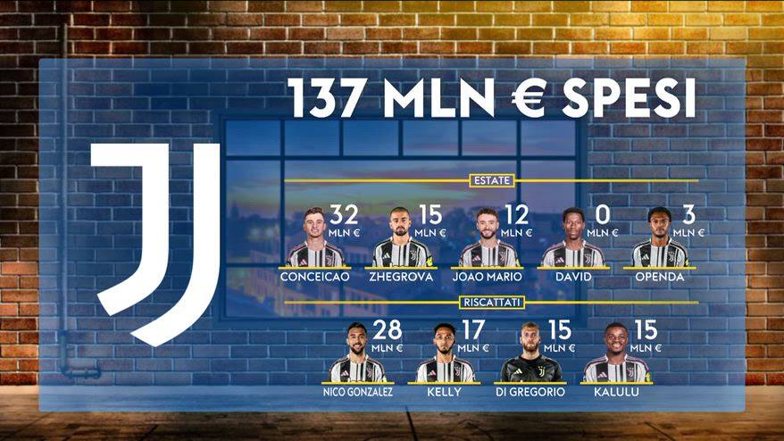 Mercato Juve, chi resta e chi parte: il punto con Di Marzio
