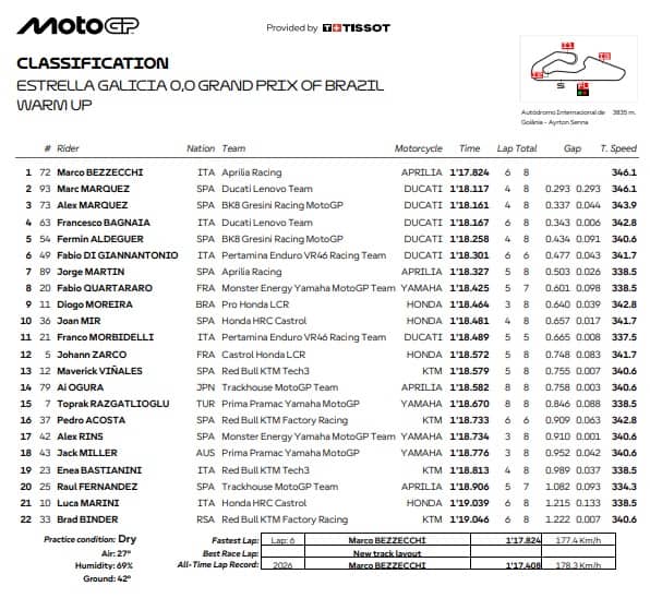 GP Brasile, i risultati del warm up