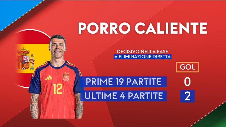 Spagna, Pedro Porro decisivo nelle ultime partite: i numeri