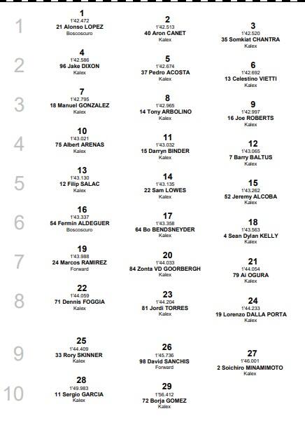 Moto2, GP Argentina: la griglia di partenza