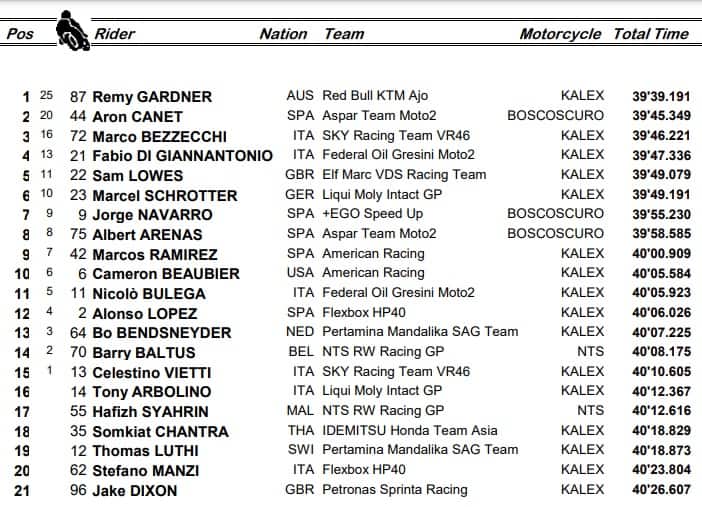 Moto2, la classifica del GP di Germania
