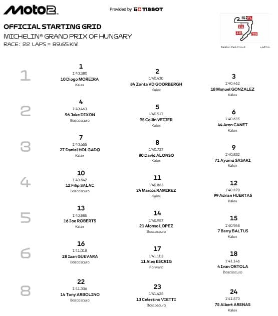 Moto2, la griglia di partenza del GP Ungheria