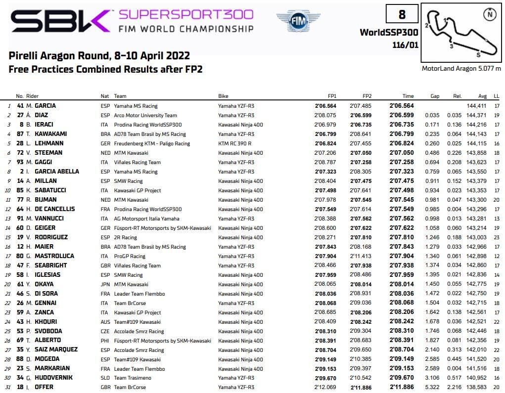 SSP300: i tempi della prima giornata 