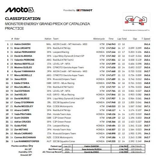 Moto3, GP Catalunya: i risultati delle Pre-qualifiche