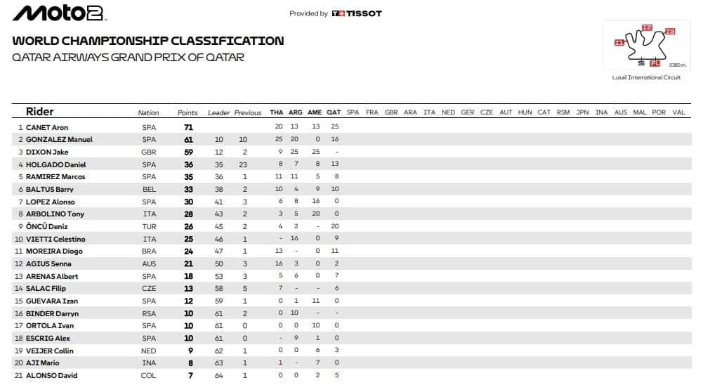  La classifica del Mondiale dopo Lusail