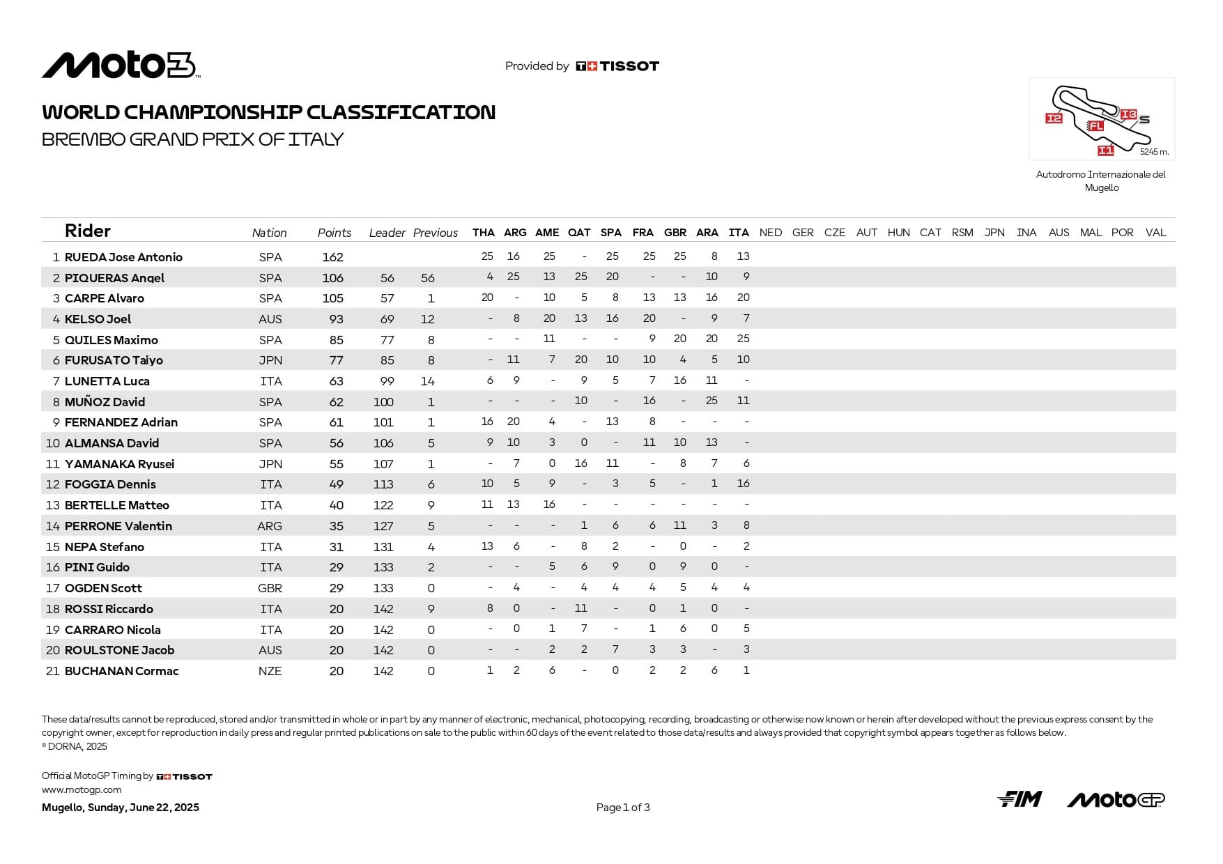 Moto3 classifica Mondiale