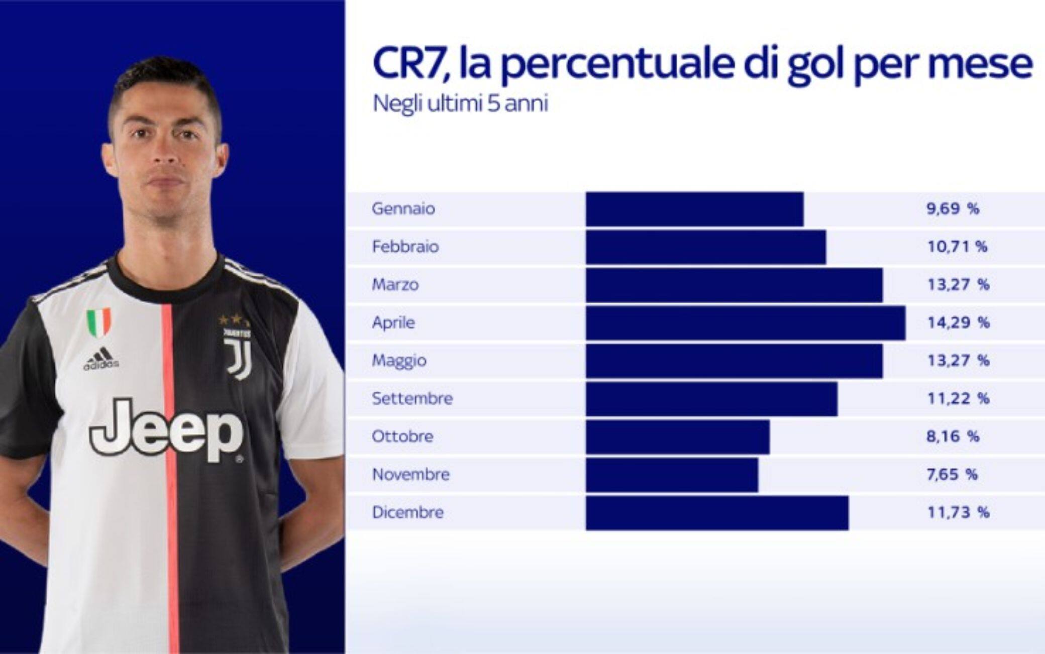 La percentuale di gol di Ronaldo divisa per mesi negli ultimi 5 anni