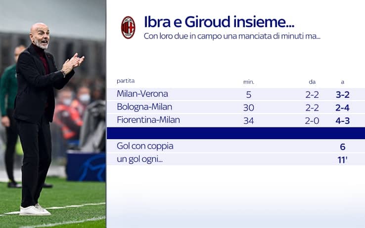 Ibra e Giroud insieme
