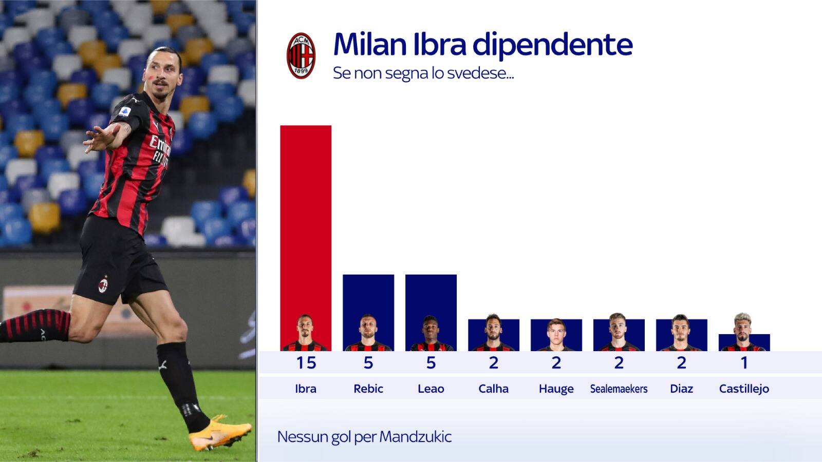 I numeri dell'attacco rossonero