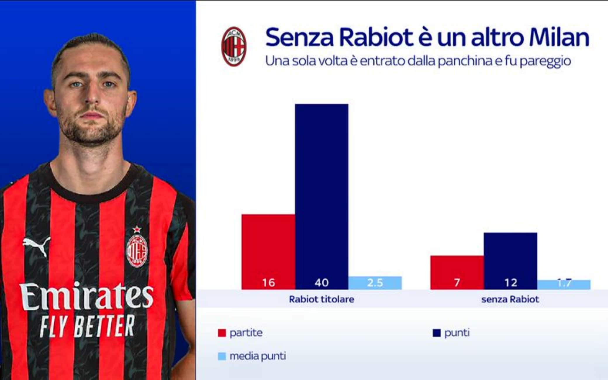 Milan-Como, Rabiot squalificato: come rendono i rossoneri senza il francese titolare