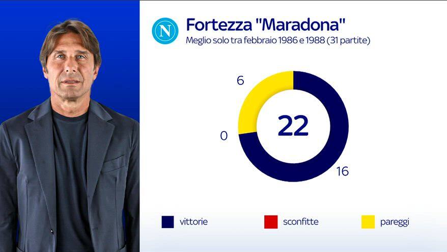 Napoli, "fortezza Maradona": i numeri e le news