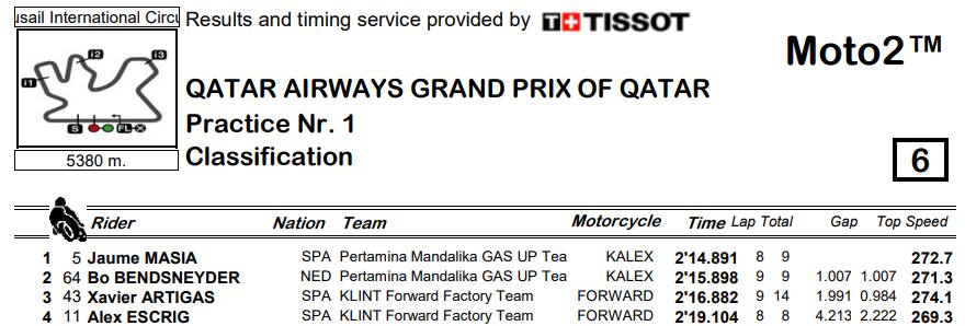 Moto2 tempi venerdì pomeriggio