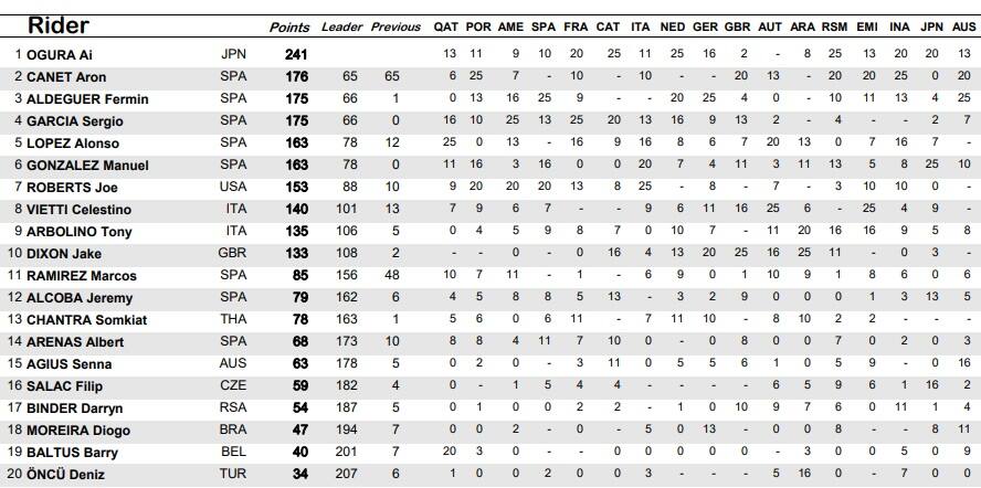 Moto2, la classifica