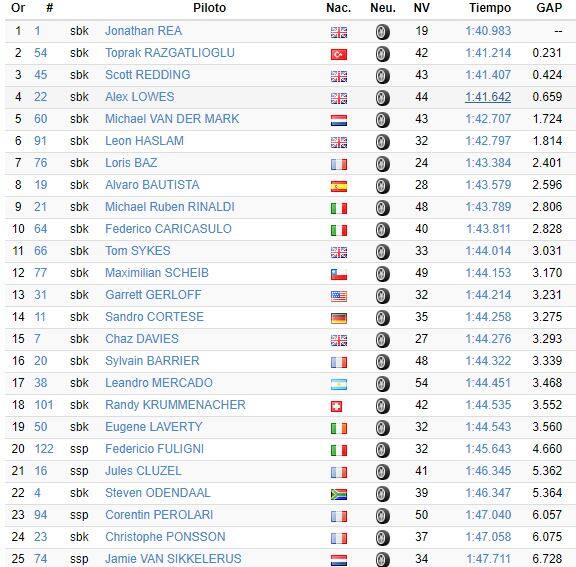 Superbike, la classifica