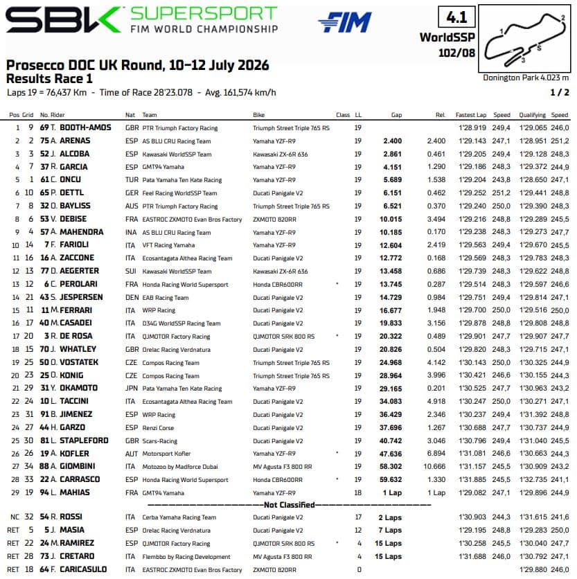 Supersport: i risultati di Gara 1