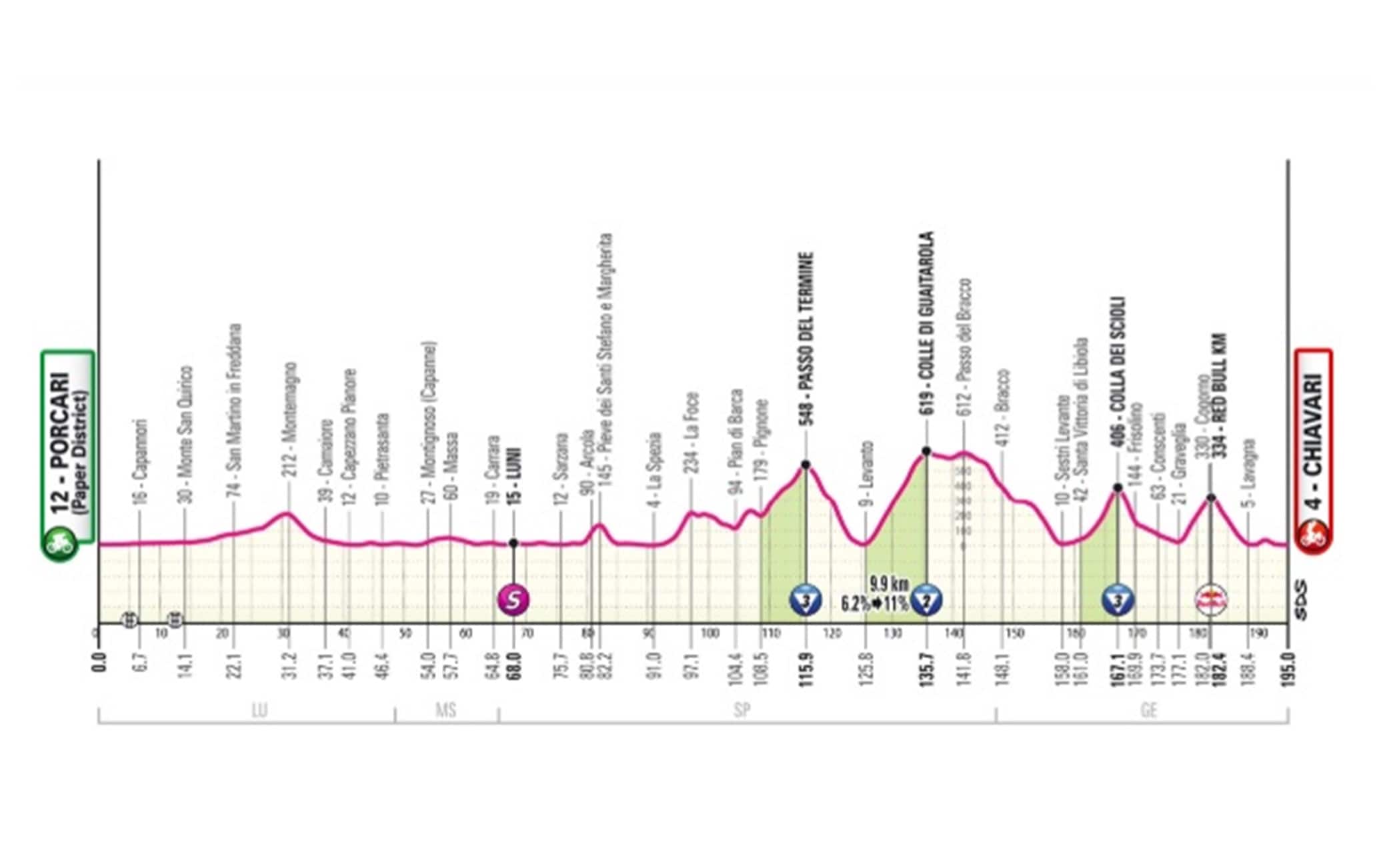  Giro d'Italia, 11^ tappa: percorso e altimetria