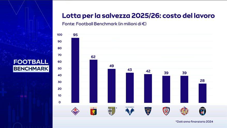 Football Benchmark 2026 - Lotta salvezza 
