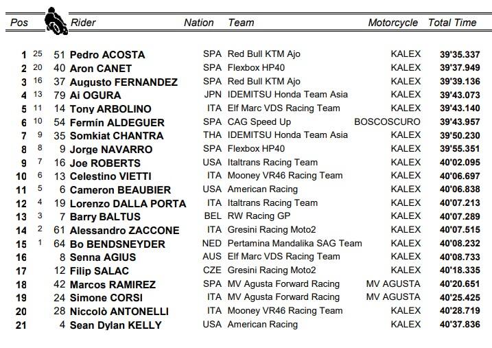 Moto2, GP Aragon: l'ordine d'arrivo