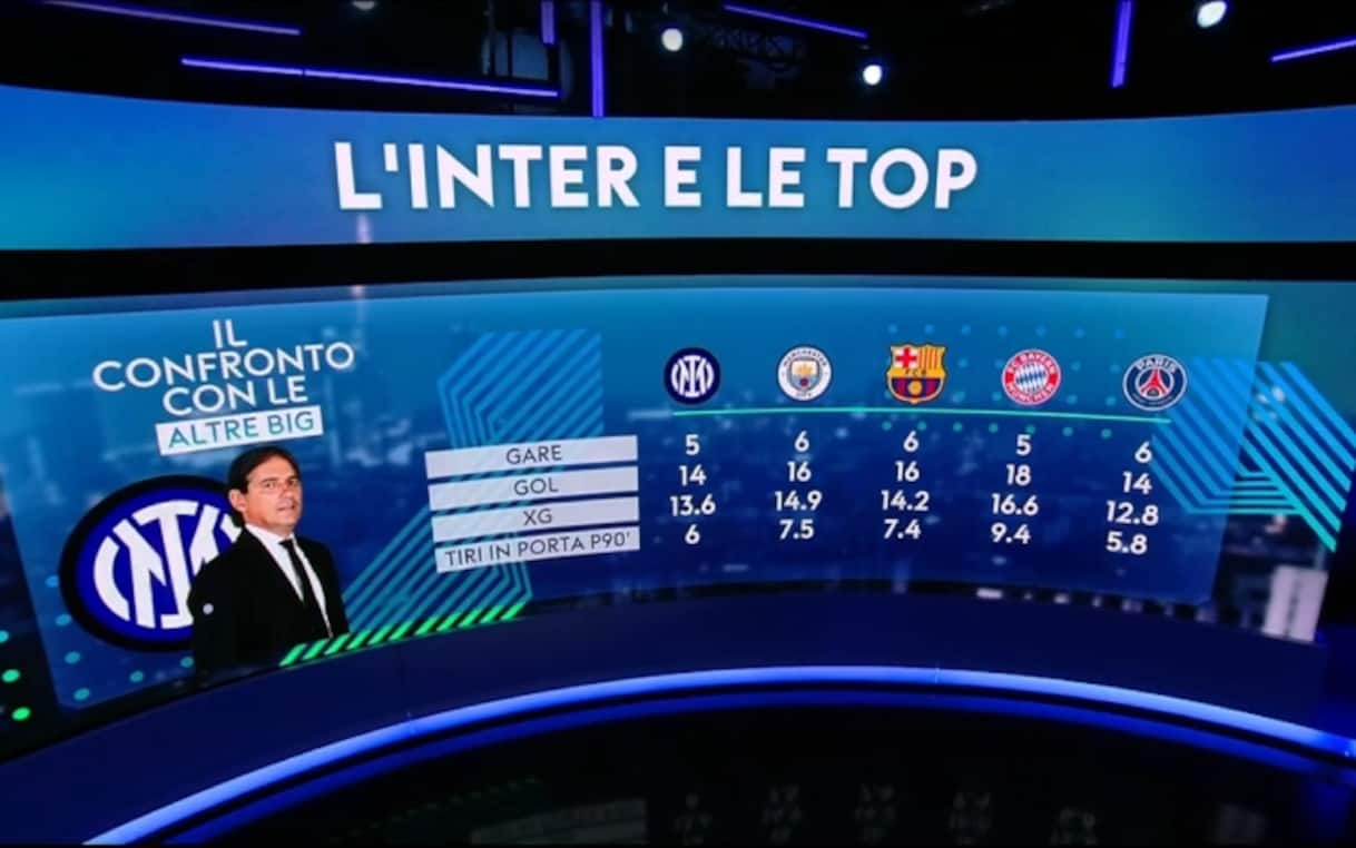 Un'Inter top, rendimento come le altre big d'Europa: l'analisi al Club ...