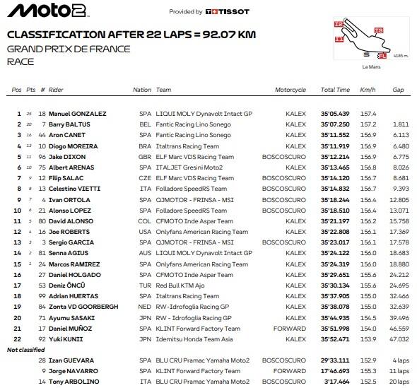 Moto2, l'ordine d'arrivo del GP di Francia
