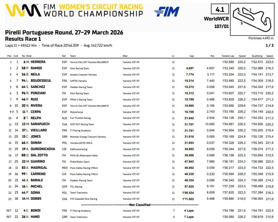 Portimao, ordine d'arrivo