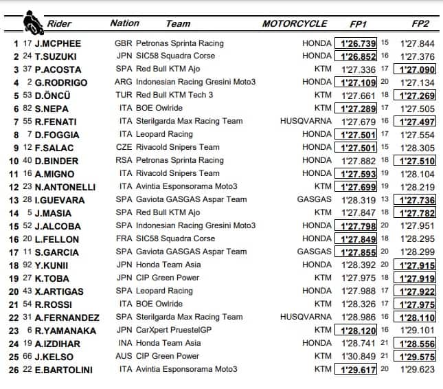 La classifica combinata della Moto3