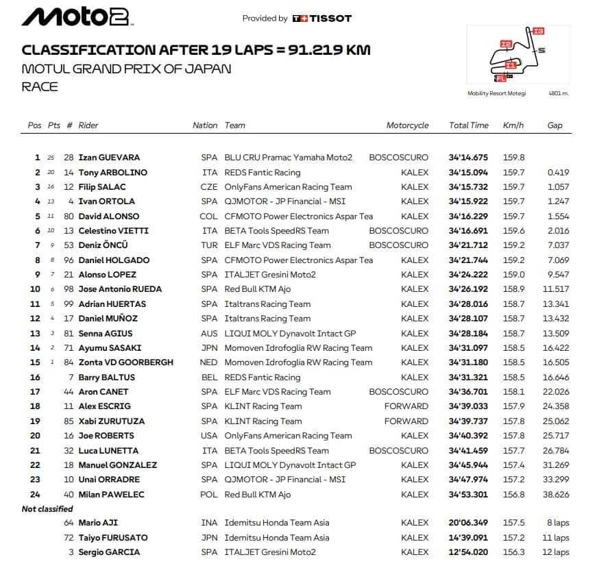 Moto2, il risultati del GP Giappone
