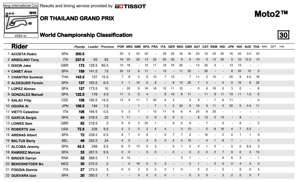 Moto2, classifica dopo il GP della Thailandia