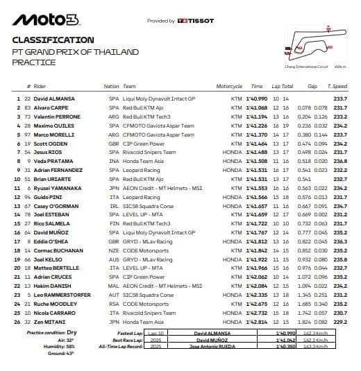 Moto3, GP Thailandia: i risultati delle pre-qualifiche