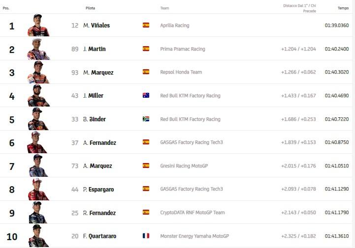 GP Australia: i risultati del warm up