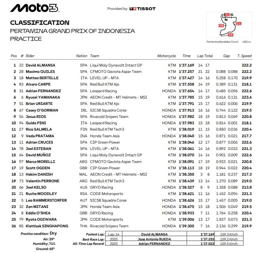 Moto3, GP Indonesia: i risultati delle Pre-qualifiche
