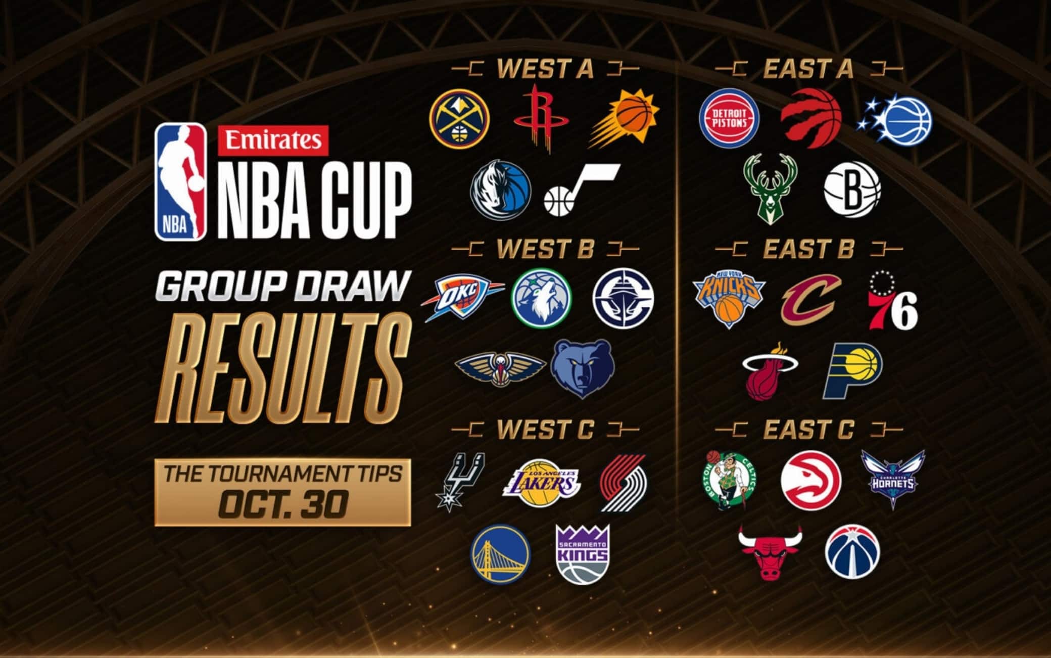 NBA Cup, annunciati i sei gruppi della prima fase: sarà subito Spurs-Lakers