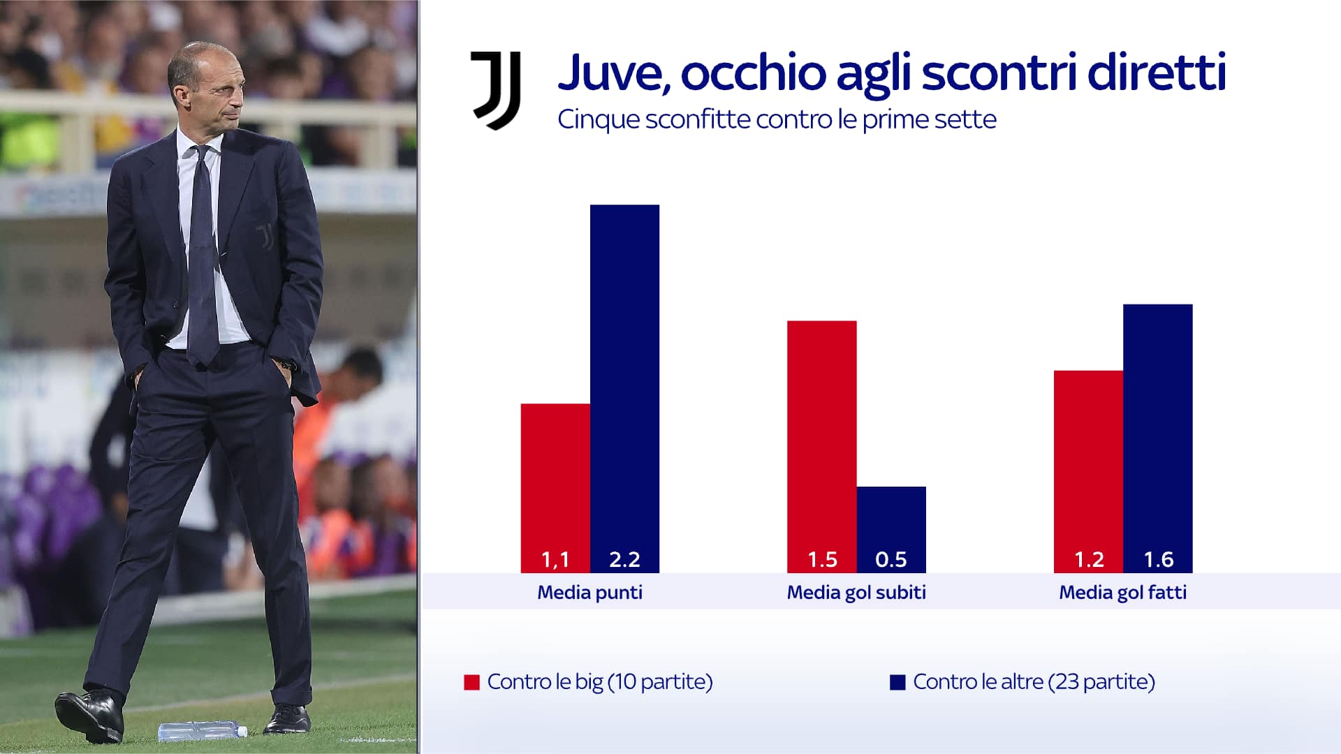 La Juve e gli scontri diretti