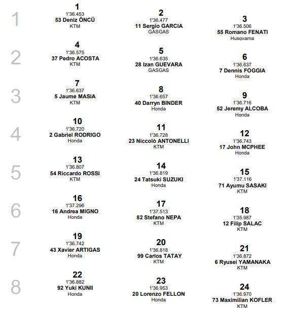 Moto3, la griglia di partenza del GP di Stiria