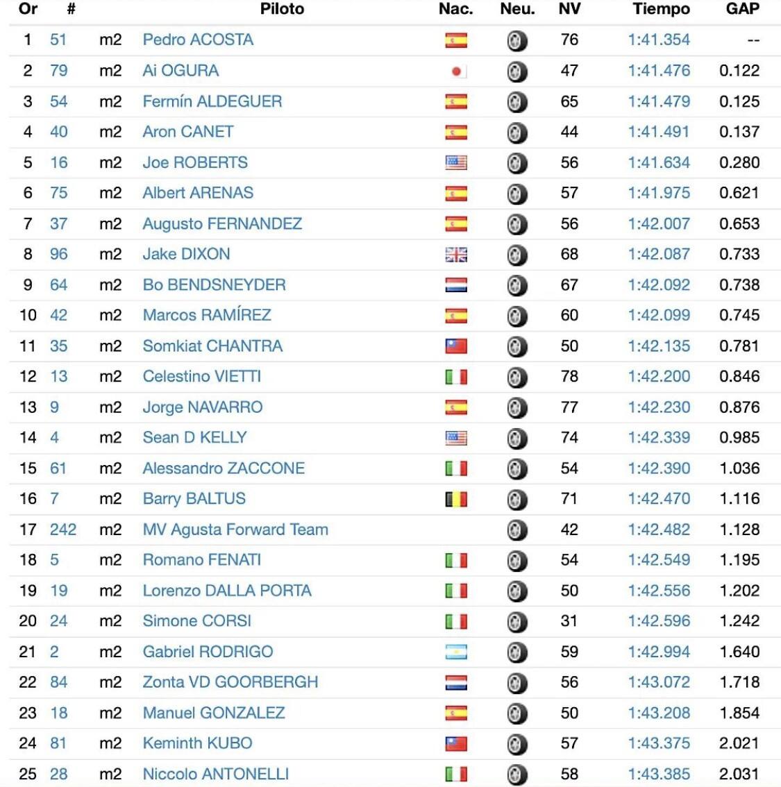Moto2 test