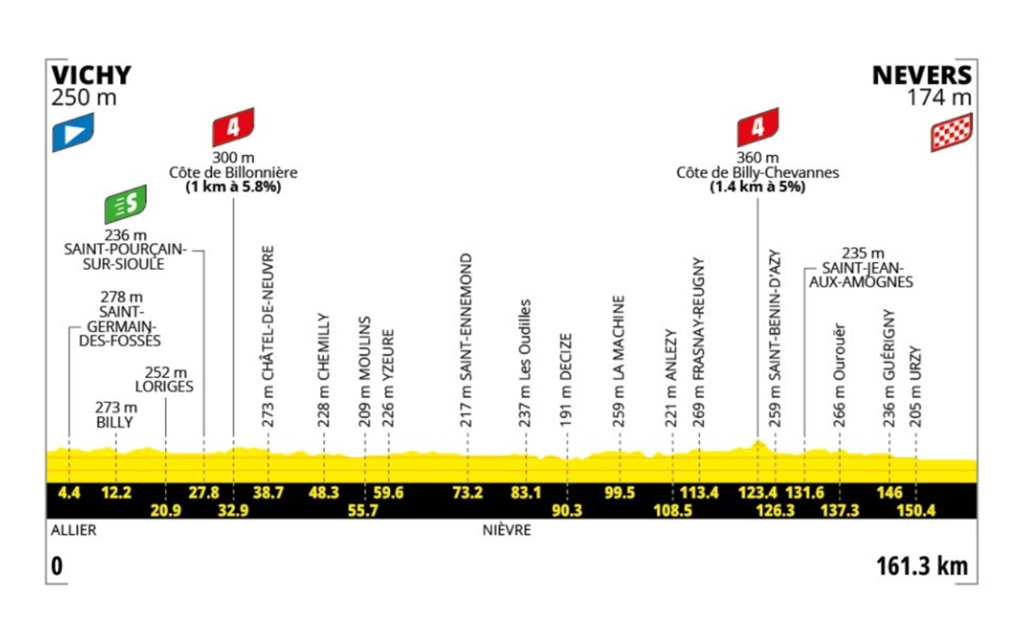 Tour, l'altimetria dell'11^ tappa