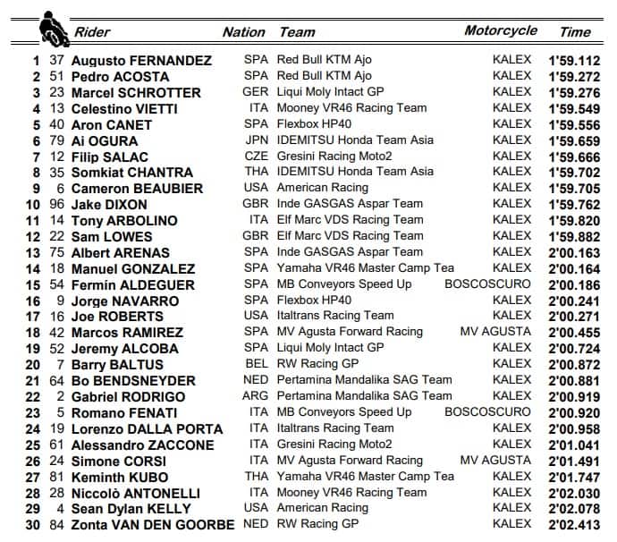 Moto2, GP Qatar: i risultati delle prove libere