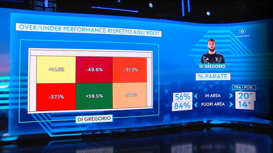 Juventus, c'è anche un problema Di Gregorio? I numeri e l'analisi a Sky Calcio Club