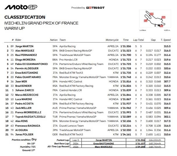 GP Francia, i risultati del warm up