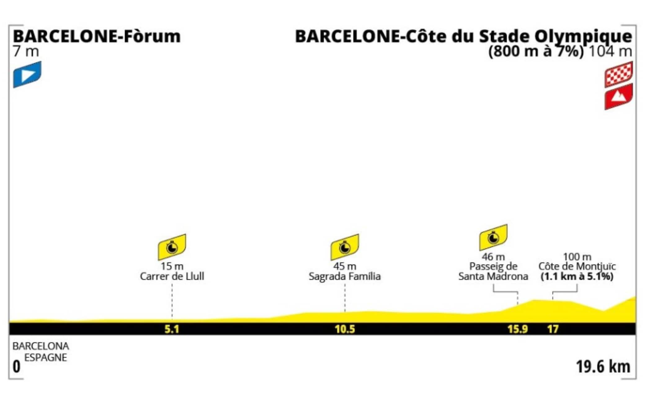 Tour de France, la prima tappa a cronometro di Barcellona: percorso e altimetria