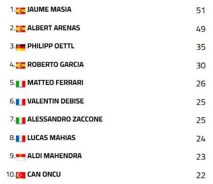 La classifica mondiale