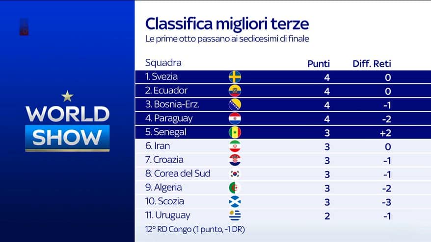 Mondiali, migliori terze: la Scozia spera in un miracolo