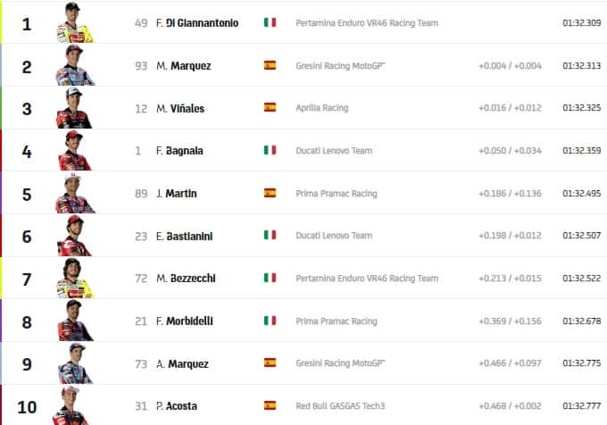 Warm Up: i risultati del GP d'Olanda