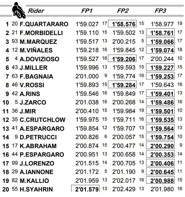 La classifica dei tempi combinati
