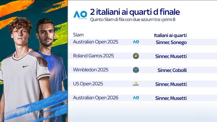Sinner e Musetti, due italiani ai quarti a Melbourne